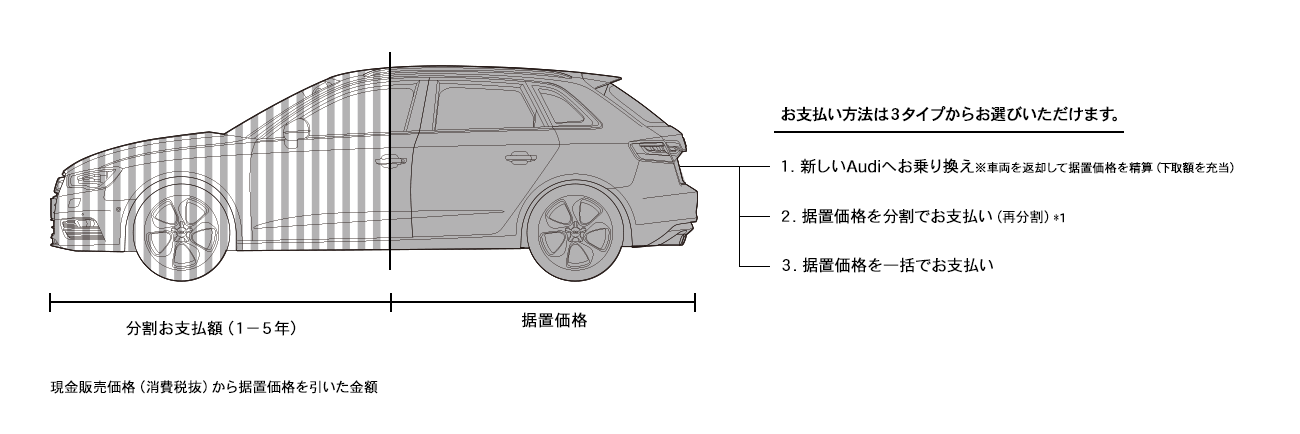 Sローン 取扱商品 Audi Financial Services